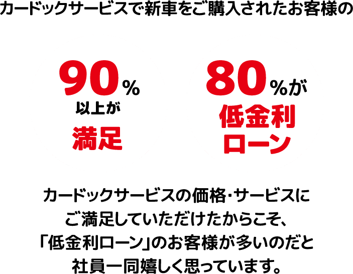 カードックサービスで新車をご購入されたお客様の 90%以上が満足 80%が低金利ローン